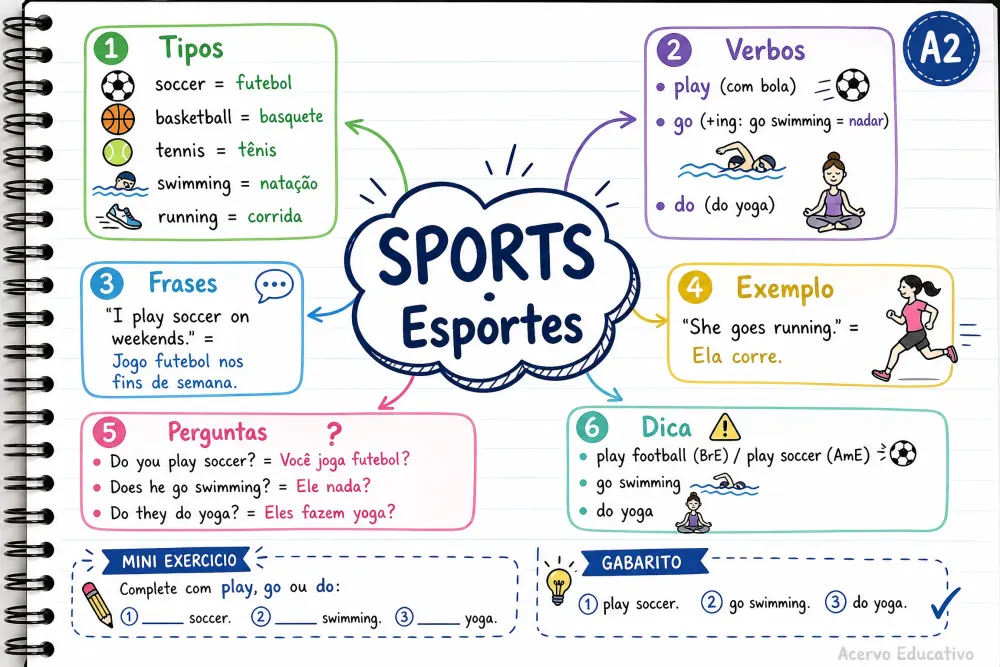 Mapa mental - Esportes (A2)