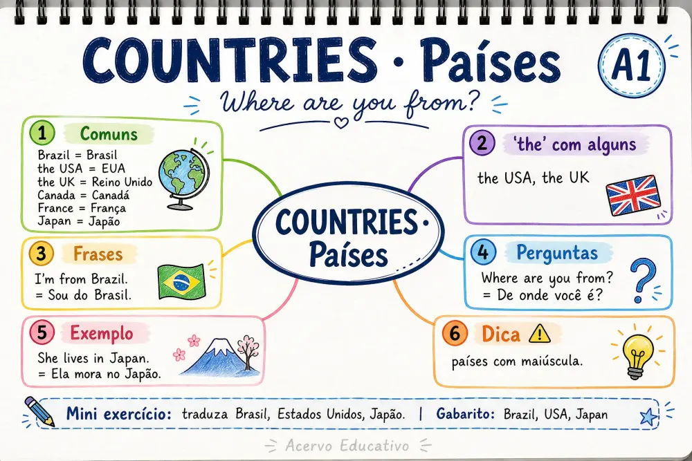 Mapa mental - Países (A1)