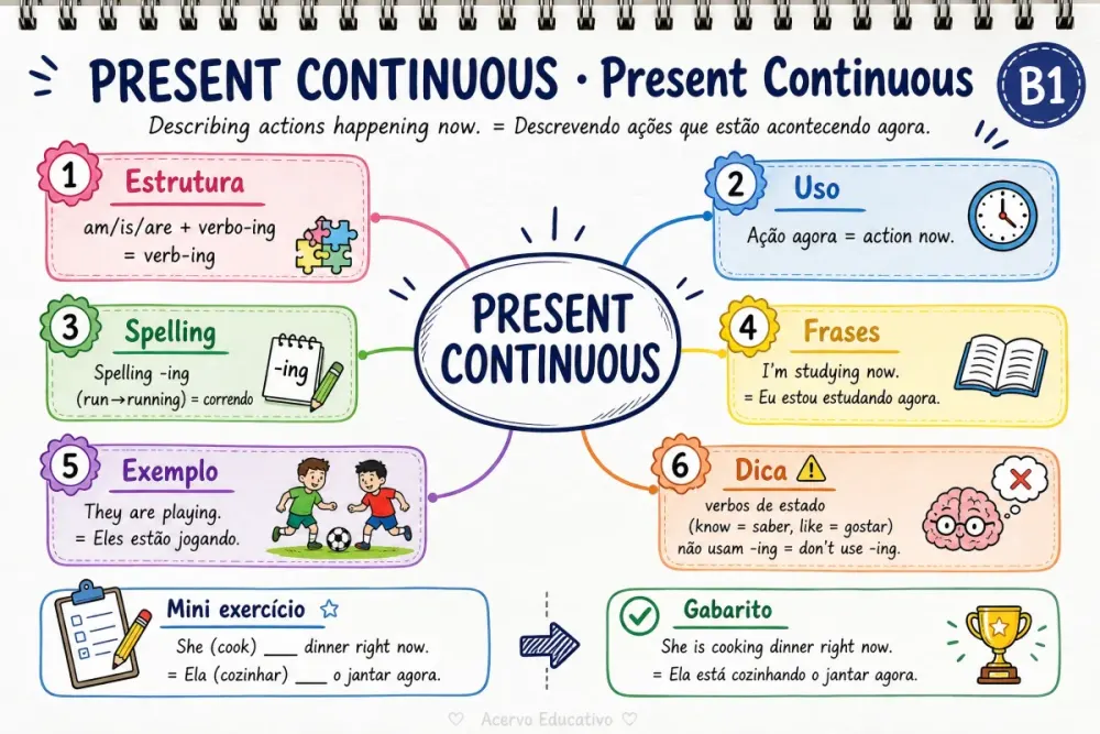 Mapa mental - Present Perfect (B1)